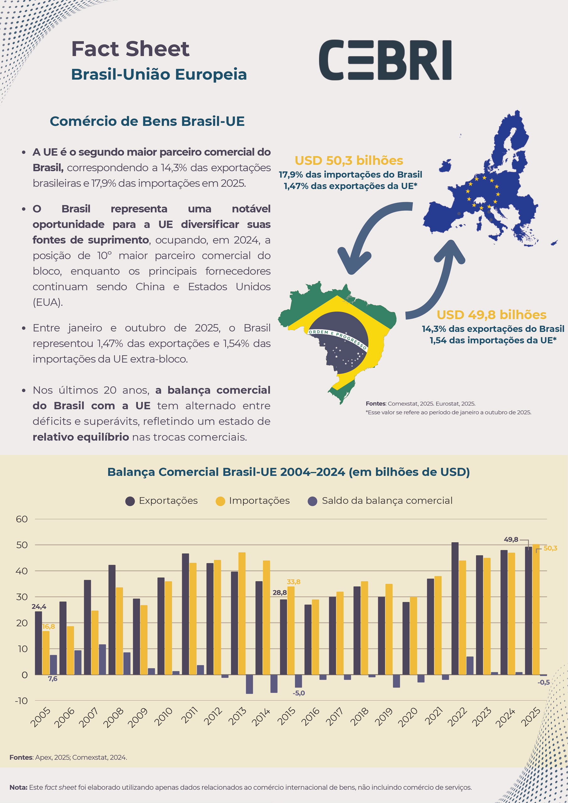 Brazil–European Union Fact Sheet